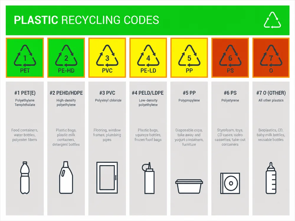 Plastic recycling resin identification codes chart showing PET 1, HDPE 2, PVC 3, LDPE 4, PP 5, PS 6 and other plastics